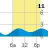 Tide chart for Bradenton Beach, Anna Maria Key, Florida on 2022/05/11