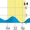 Tide chart for Bradenton Beach, Anna Maria Key, Florida on 2022/05/14