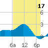 Tide chart for Bradenton Beach, Anna Maria Key, Florida on 2022/05/17