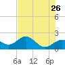 Tide chart for Bradenton Beach, Anna Maria Key, Florida on 2022/05/26