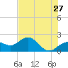 Tide chart for Bradenton Beach, Anna Maria Key, Florida on 2022/05/27