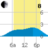 Tide chart for Bradenton Beach, Anna Maria Key, Florida on 2022/05/8