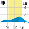 Tide chart for Bradenton Beach, Florida on 2023/02/13
