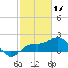 Tide chart for Bradenton Beach, Florida on 2023/02/17