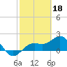 Tide chart for Bradenton Beach, Anna Maria Key, Florida on 2023/02/18