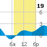 Tide chart for Bradenton Beach, Anna Maria Key, Florida on 2023/02/19