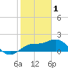Tide chart for Bradenton Beach, Florida on 2023/02/1