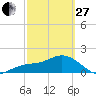 Tide chart for Bradenton Beach, Anna Maria Key, Florida on 2023/02/27