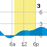 Tide chart for Bradenton Beach, Florida on 2023/02/3