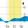 Tide chart for Bradenton Beach, Florida on 2023/02/4