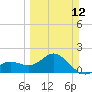 Tide chart for Bradenton Beach, Anna Maria Key, Florida on 2023/03/12