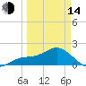 Tide chart for Bradenton Beach, Florida on 2023/03/14