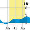 Tide chart for Bradenton Beach, Florida on 2023/03/18