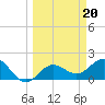 Tide chart for Bradenton Beach, Florida on 2023/03/20