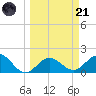Tide chart for Bradenton Beach, Florida on 2023/03/21