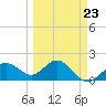 Tide chart for Bradenton Beach, Florida on 2023/03/23