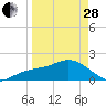 Tide chart for Bradenton Beach, Florida on 2023/03/28