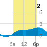 Tide chart for Bradenton Beach, Florida on 2023/03/2