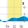 Tide chart for Bradenton Beach, Florida on 2023/03/3