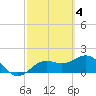 Tide chart for Bradenton Beach, Florida on 2023/03/4