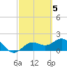 Tide chart for Bradenton Beach, Anna Maria Key, Florida on 2023/03/5