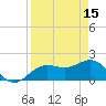 Tide chart for Bradenton Beach, Anna Maria Key, Florida on 2023/04/15