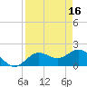 Tide chart for Bradenton Beach, Anna Maria Key, Florida on 2023/04/16