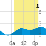 Tide chart for Bradenton Beach, Anna Maria Key, Florida on 2023/04/1