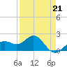 Tide chart for Bradenton Beach, Anna Maria Key, Florida on 2023/04/21