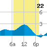 Tide chart for Bradenton Beach, Anna Maria Key, Florida on 2023/04/22