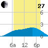 Tide chart for Bradenton Beach, Anna Maria Key, Florida on 2023/04/27