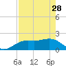 Tide chart for Bradenton Beach, Anna Maria Key, Florida on 2023/04/28