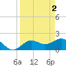 Tide chart for Bradenton Beach, Anna Maria Key, Florida on 2023/04/2