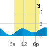 Tide chart for Bradenton Beach, Anna Maria Key, Florida on 2023/04/3