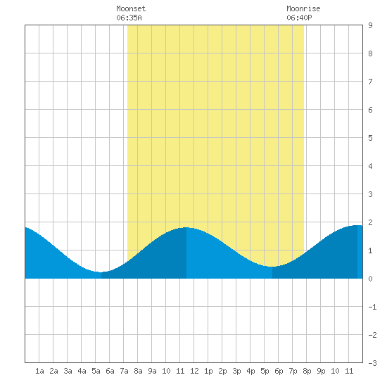 Tide Chart for 2023/04/4