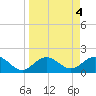 Tide chart for Bradenton Beach, Anna Maria Key, Florida on 2023/04/4