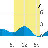 Tide chart for Bradenton Beach, Anna Maria Key, Florida on 2023/04/7