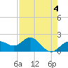 Tide chart for Bradenton Beach, Anna Maria Key, Florida on 2023/05/4