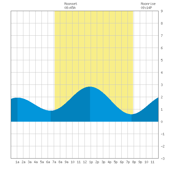 Tide Chart for 2023/09/1