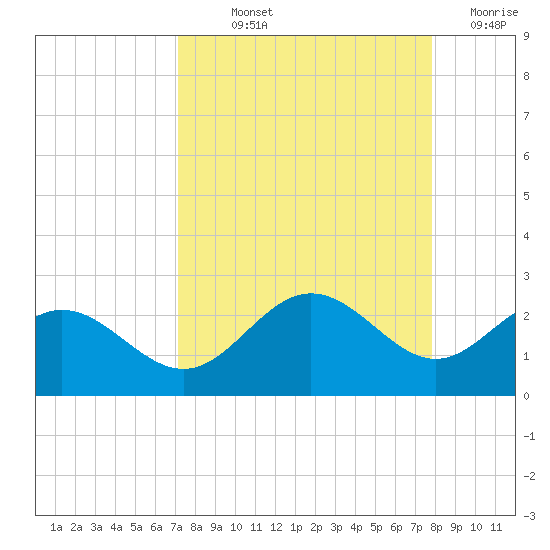 Tide Chart for 2023/09/2