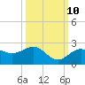 Tide chart for Bradenton Beach, Anna Maria Key, Florida on 2023/10/10