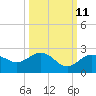 Tide chart for Bradenton Beach, Anna Maria Key, Florida on 2023/10/11