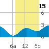Tide chart for Bradenton Beach, Anna Maria Key, Florida on 2023/10/15