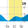 Tide chart for Bradenton Beach, Anna Maria Key, Florida on 2023/10/16