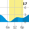 Tide chart for Bradenton Beach, Anna Maria Key, Florida on 2023/10/17