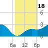 Tide chart for Bradenton Beach, Anna Maria Key, Florida on 2023/10/18