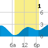 Tide chart for Bradenton Beach, Anna Maria Key, Florida on 2023/10/1