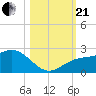 Tide chart for Bradenton Beach, Anna Maria Key, Florida on 2023/10/21