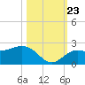 Tide chart for Bradenton Beach, Anna Maria Key, Florida on 2023/10/23