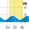 Tide chart for Bradenton Beach, Anna Maria Key, Florida on 2023/10/26